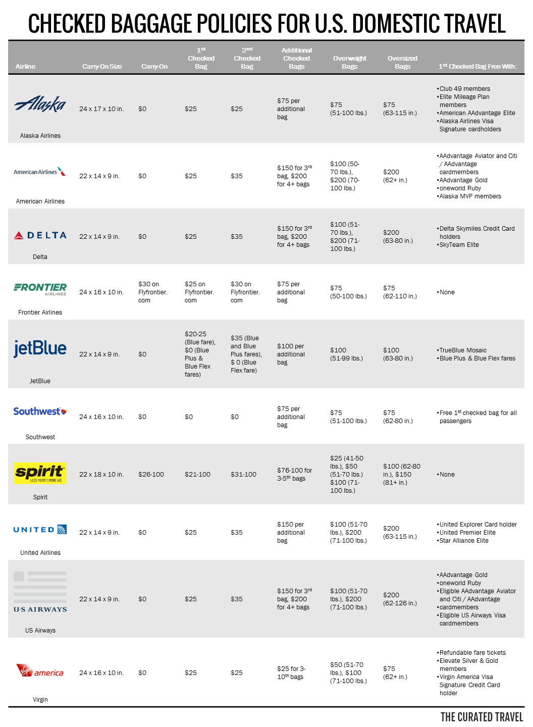 Baggage Fee Comparison Chart